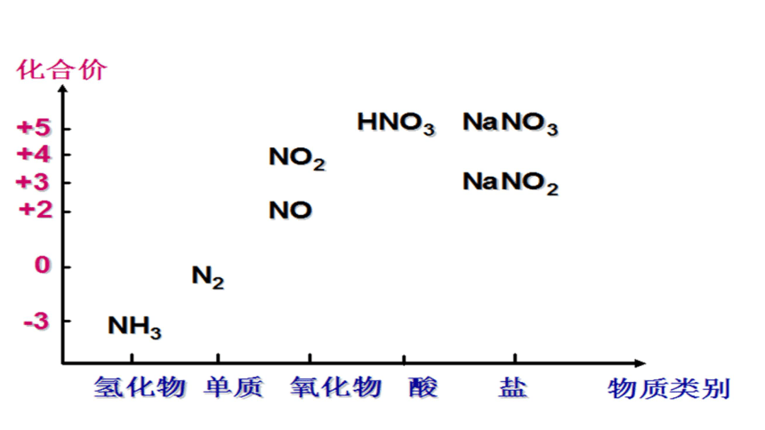 2022-2023学年鲁科版高中化学必修1 3.3氮及其化合物(共20张PPT)