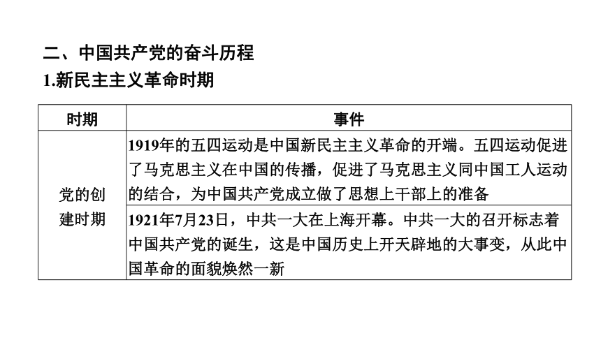 2024年广东省中考历史二轮专题复习：专题三　民族复兴的中国梦复习课件(共31张PPT)