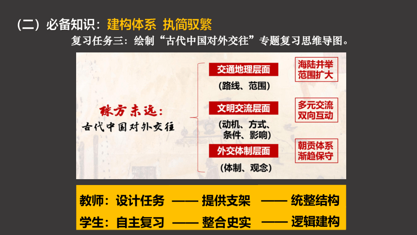 2023届高考一轮复习：基于高考评价体系的高三历史复习改进策略课件（18张PPT）