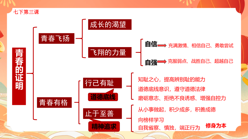 核心素养之道德修养（32张幻灯片）--2024年中考道德与法治一轮复习课件