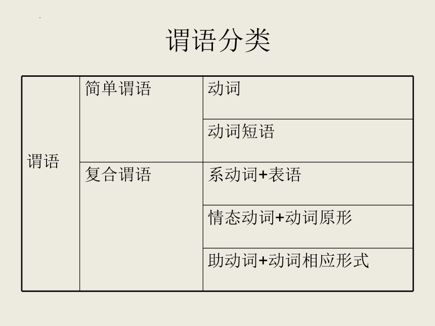 2024届高考英语语法复习：倒装句课件(共54张PPT)