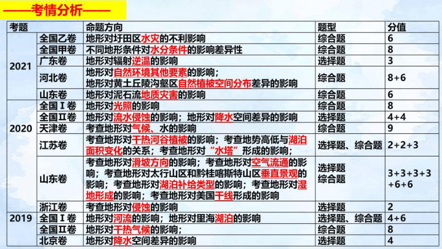 专题二  微专题2  山地对自然环境的影响课件(共59张PPT)