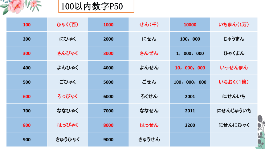 第四课 ギョーザは8個で500円です 课件（46张）