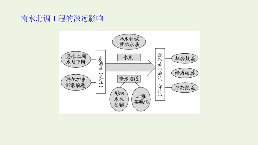 2021_2022学年新教材高中地理第三章 第二节 资源跨区域调配对区域发展的影响 课件(共63张PPT) 湘教版选择性必修2