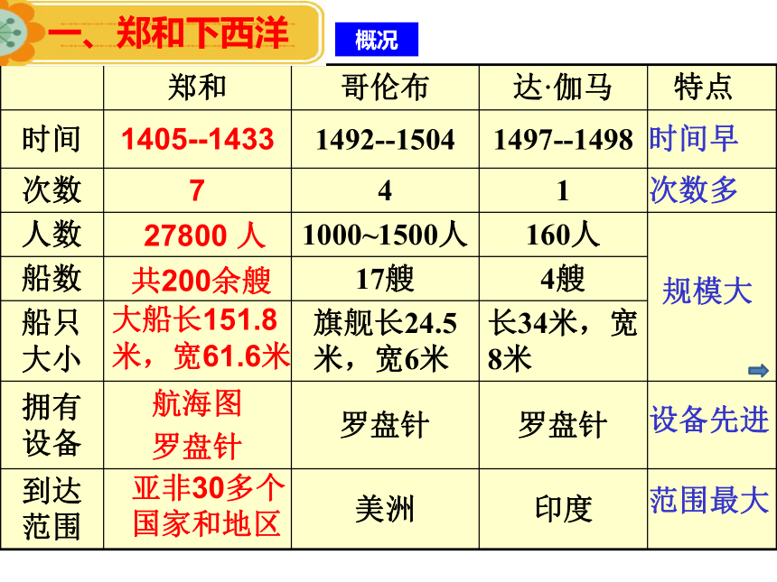 第15课 明朝的对外关系 课件（20张PPT）