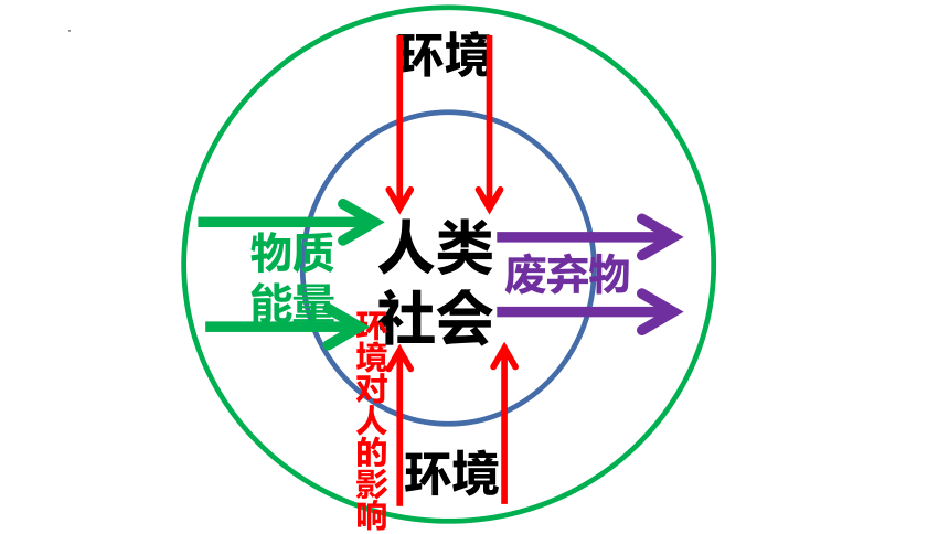 5.2协调人地关系，实现可持续发展课件(共34张PPT)