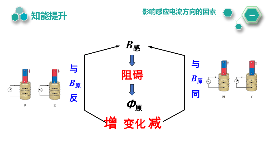 2.1 楞次定律 课件(共22张PPT)高二下学期物理人教版（2019）选择性必修第二