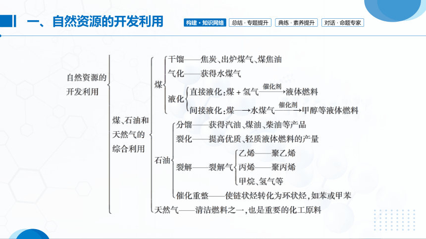 第八章《化学与可持续发展》单元复习总结(共44张PPT)