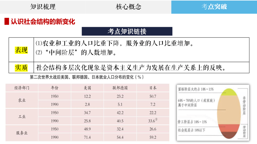 20世纪以来人类经济与社会生活 一轮复习课件（38张PPT）