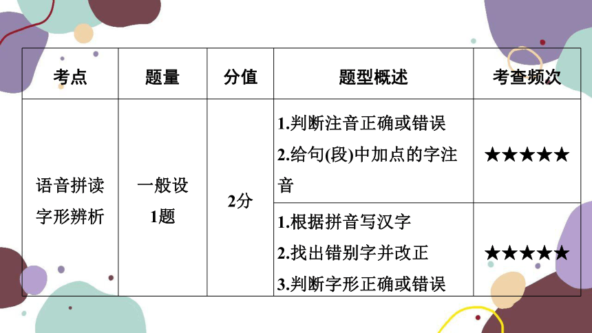2023年江西中考语文复习 专题一　字音　字形课件(共75张PPT)