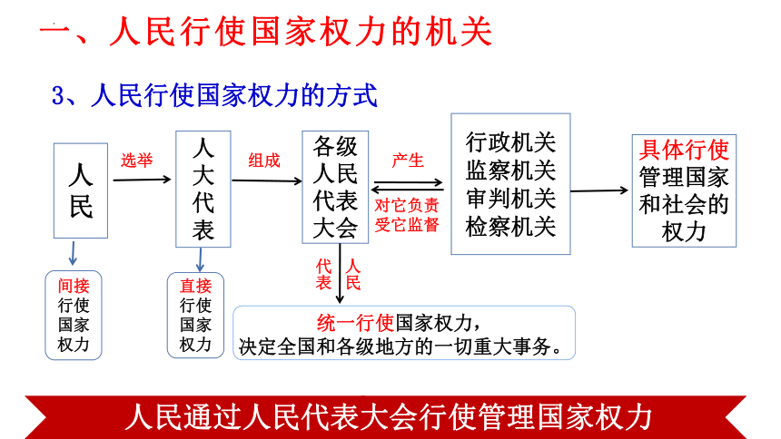 高中政治统编版必修三5.1人民代表大会：我国的国家权力机关课件（共30张ppt+2个内嵌视频）