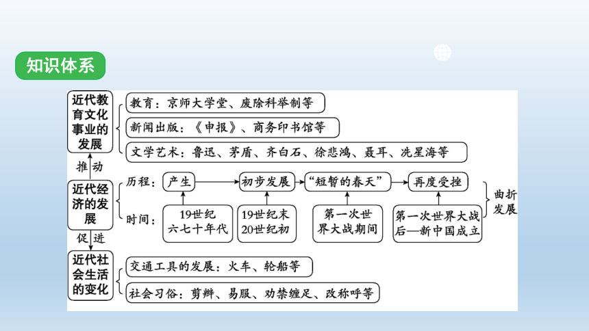 2024年河北省中考历史备考：第八单元 近代经济、社会生活与教育文化事业的发展 课件(共25张PPT)