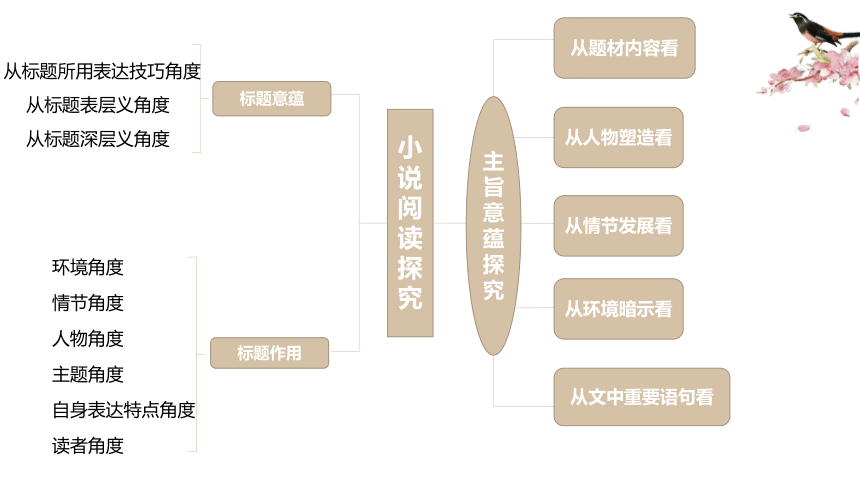 文学类文本阅读（五）主旨与标题类题   27张PPT—2022届全国新高考现代文阅读复习