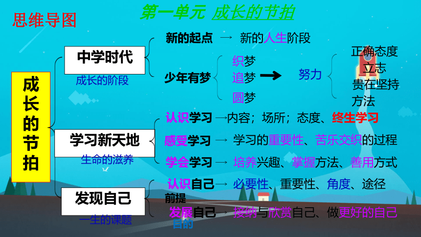 第一单元  成长的节拍  复习课件（ 20张ppt）