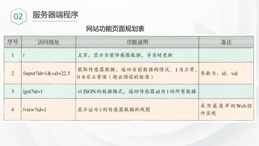 4.2搭建信息系统（程序编写）4.3完善信息系统 课件 2021—2022学年浙教版（2019）必修2（19PPT）