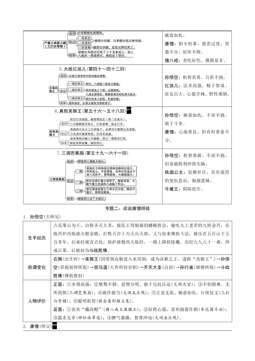 2023年中考语文复习名著阅读专题 《西游记》