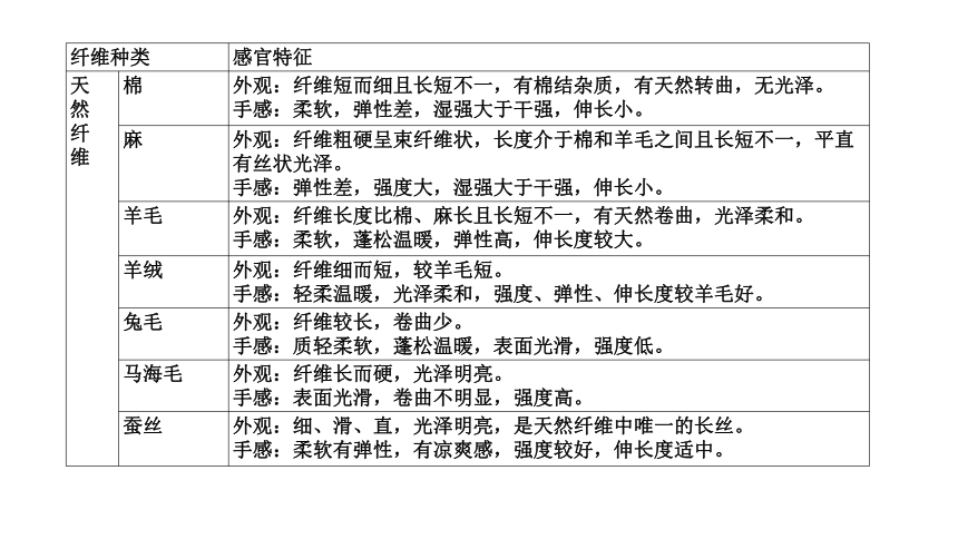 1.4纤维鉴别 课件(共14张PPT)-《服装材料》同步教学（高教版）