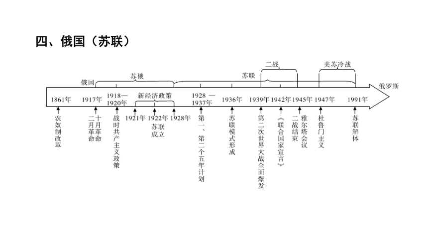 2024年广东省中考历史二轮专题复习：专题四　大国崛起 复习课件(共34张PPT)