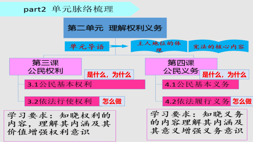 第二单元理解权利义务复习课件（29张幻灯片）+内嵌视频