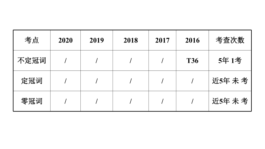 2021年中考英语二轮复习——冠词专题 课件（22张PPT；无音视频）