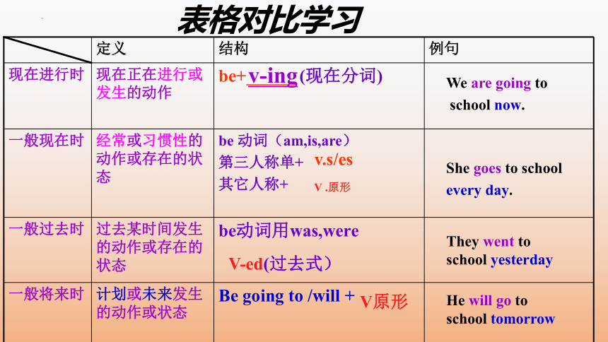 2022-2023学年人教版英语七年级下册期末四种时态总复习及训练课件 (共29张PPT)