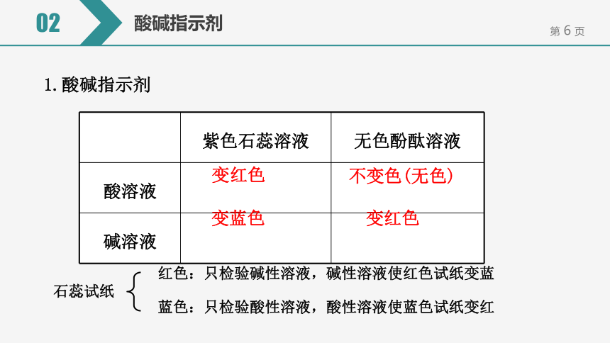 【备考2022】中考化学一轮复习微专题课件  86酸碱性对人体健康和农作物生长的影响（15张ppt）