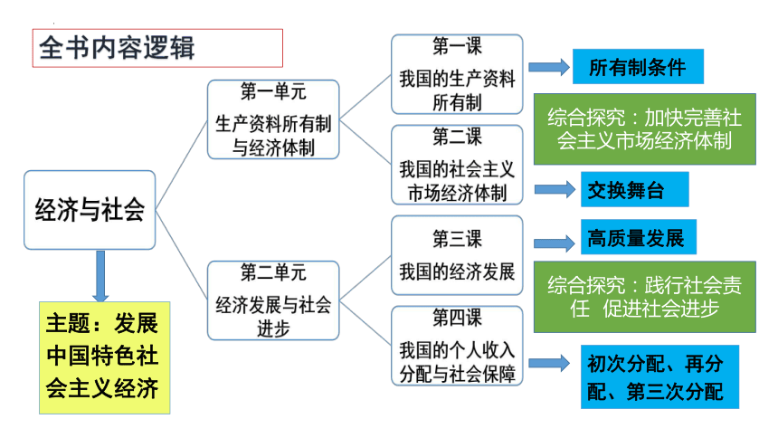 第一课 我国的生产资料所有制 课件-2024届高考政治一轮复习统编版必修二经济与社会