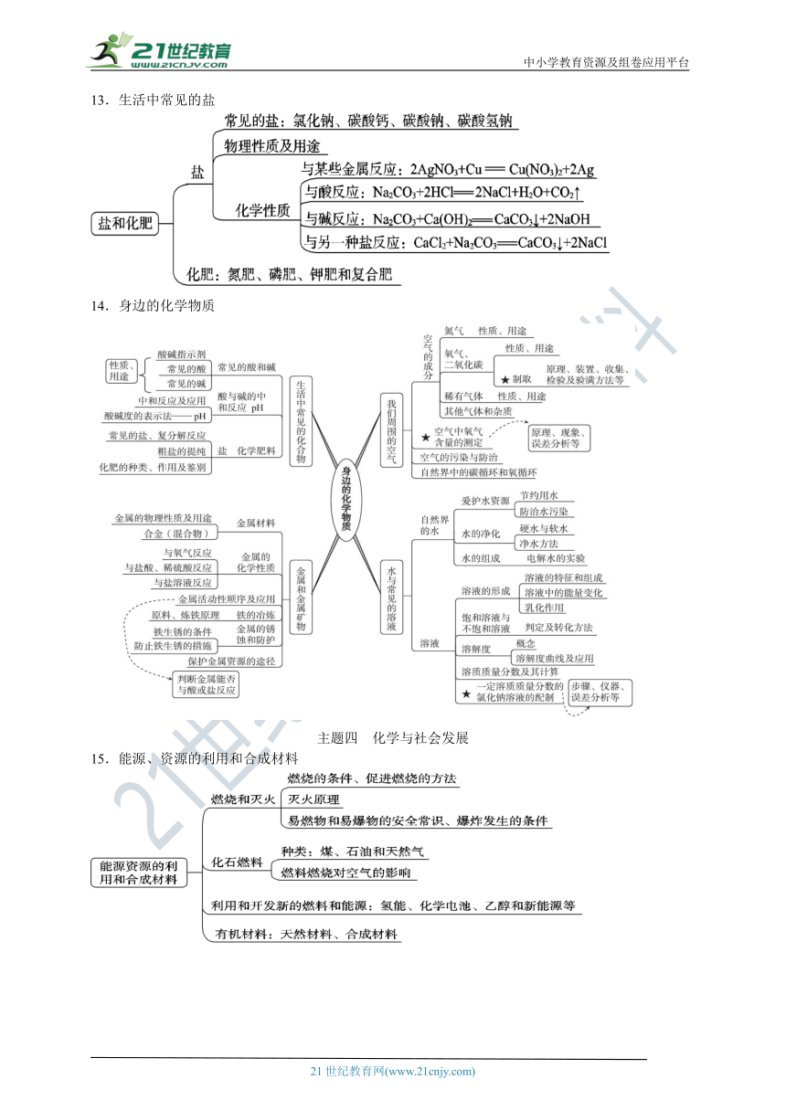 中考复习化学思维导图（23个）