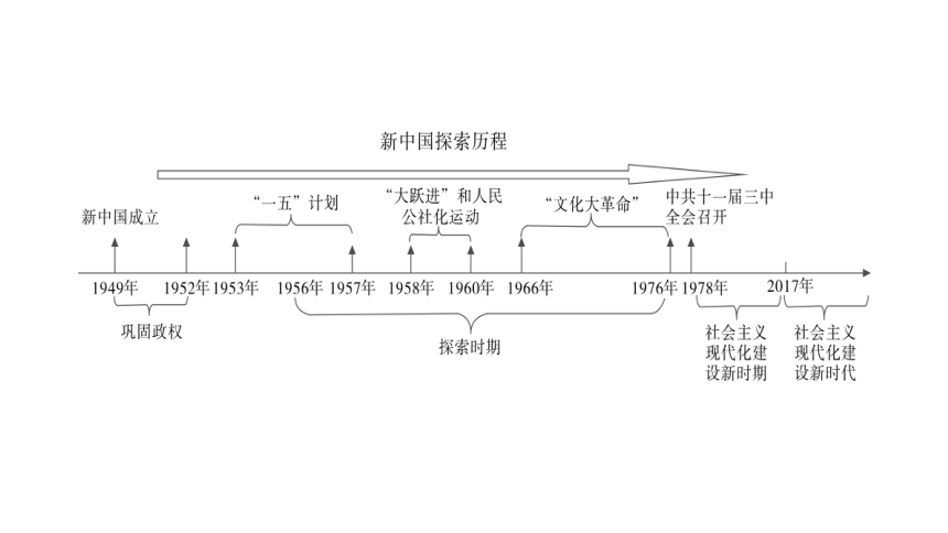 2024年广东省中考历史二轮专题复习：专题三　民族复兴的中国梦复习课件(共31张PPT)