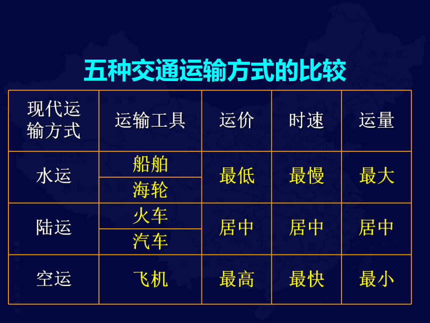 中国地理复习8 中国的交通课件(共76张PPT)