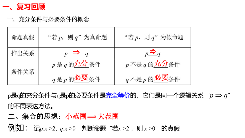 1.4.2充要条件  课件（共19张PPT）