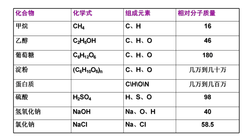 2020-2021学年人教版初中化学九年级下册第十二单元 课题3 有机合成材料 课件(共20张PPT)