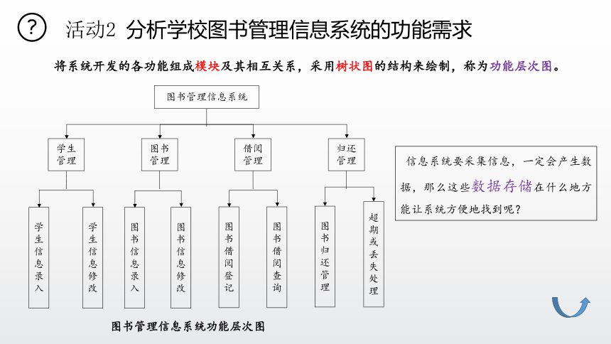 3.1 信息系统的设计　课件(共30张PPT)-2022—2023学年高中信息技术教科版（2019）必修2