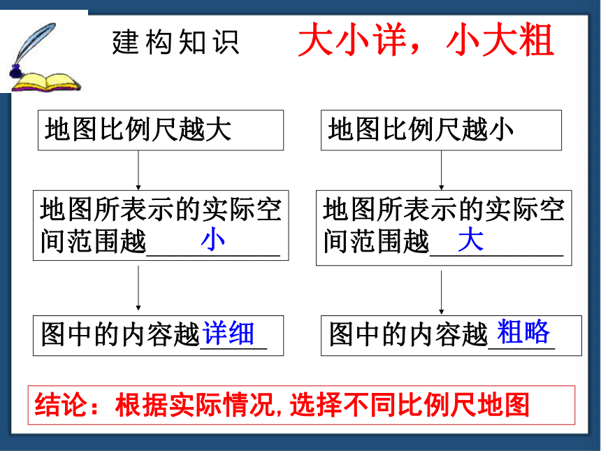 综合探究1.2 带着地图去旅行 课件（23张ppt）