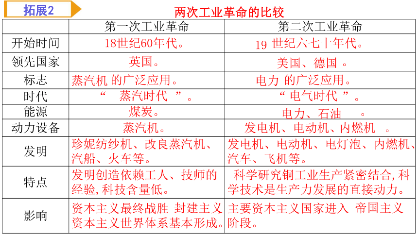 第二单元 第二次工业革命和近代科学文化 复习课件（21ppt）