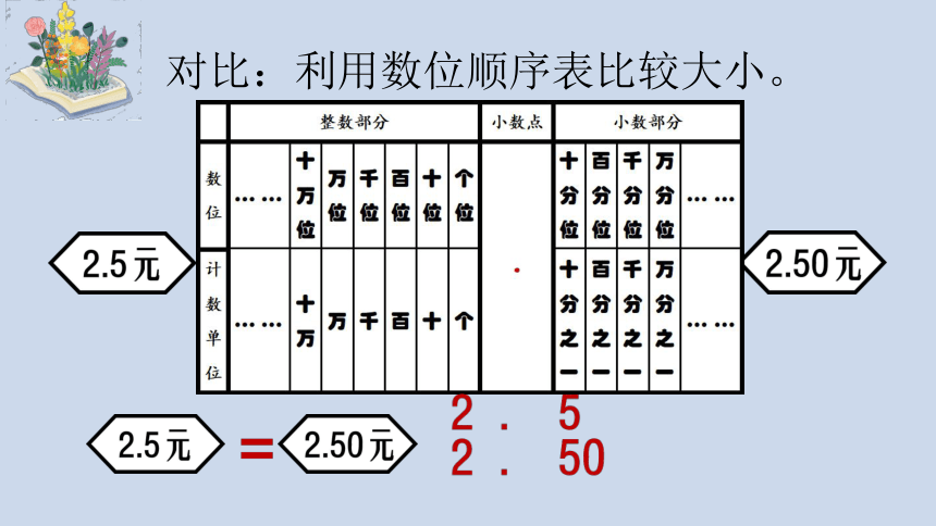 人教版四年级下册数学小数的性质课件(共15张PPT)