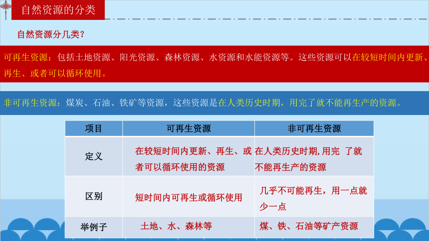 人教版地理八年级上册 第三章 第一节 自然资源的基本特征课件（共23张PPT）