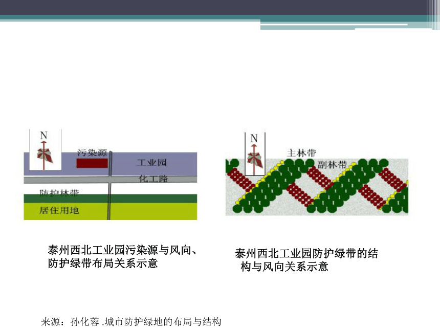 6.3城市防护绿地规划设计 课件(共27张PPT)《园林规划设计》同步教学（东南大学出版社）