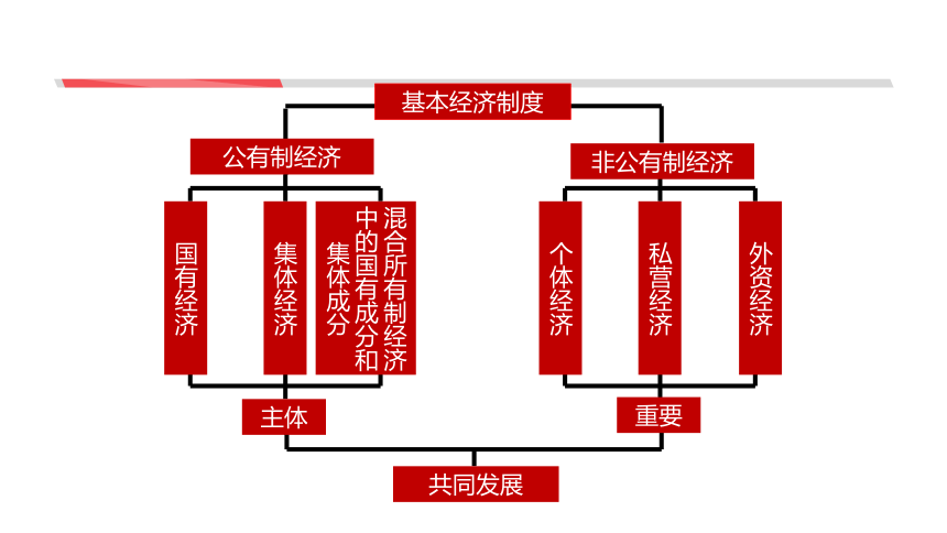 中职思想政治北师大版经济政治与社会第二单元4.1中国特色社会主义的所有制结构（32张ppt）