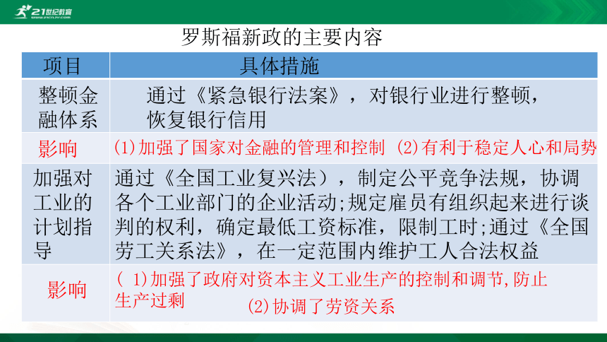 第9课 20世纪以来人类的经济与生活 课件