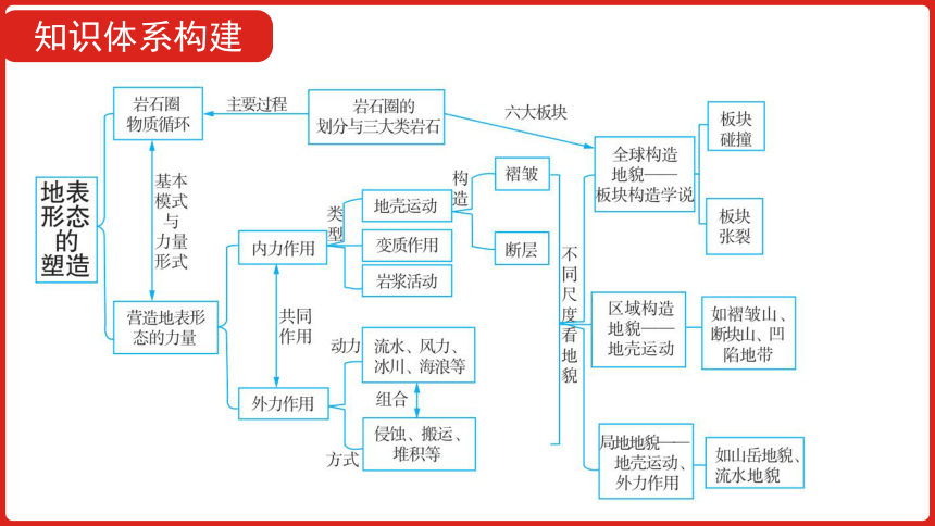 全国通用高中地理一轮复习  第五单元 地表形态的塑造  课件