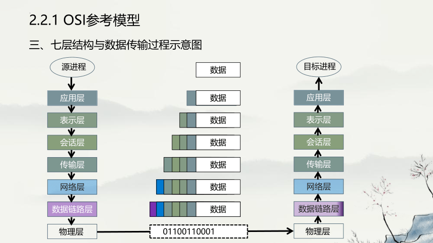 高中信息技术浙教版：2-2 网络体系结构与TCP_IP协议-教学课件(共18张PPT)