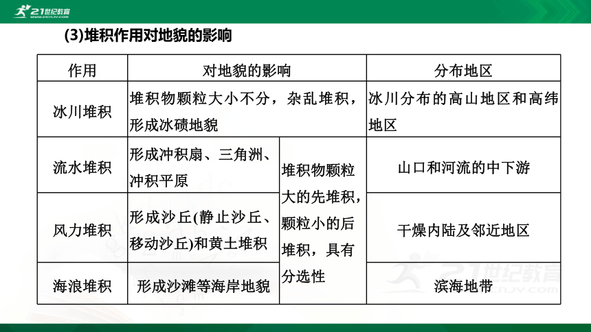 2.2.2 第二节 第2课时 外力与地表形态的变化 鲁教版选择性必修1第2单元 地形变化的原因（共43张PPT）