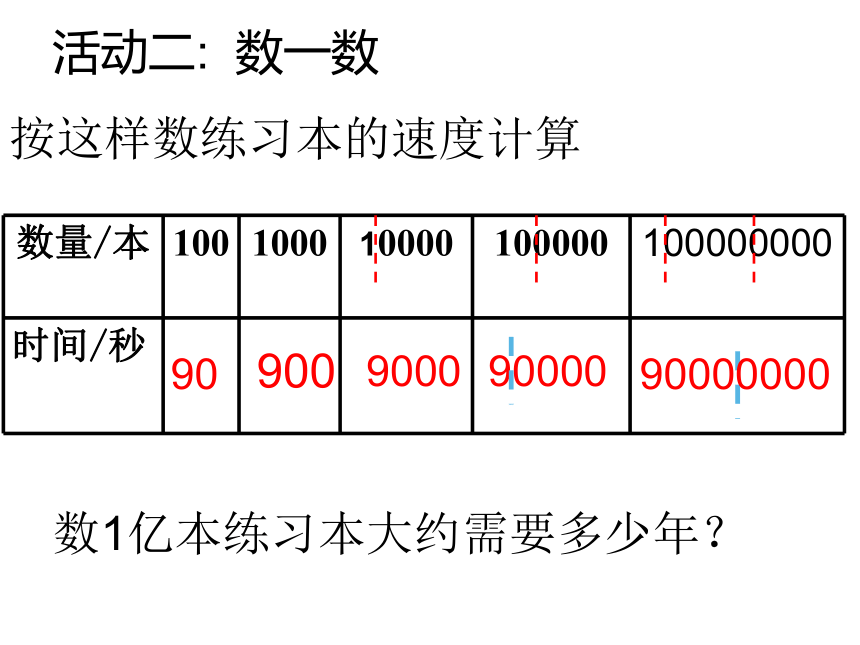 四年级数学下册课件-4一亿有多大(共12张PPT)苏教版