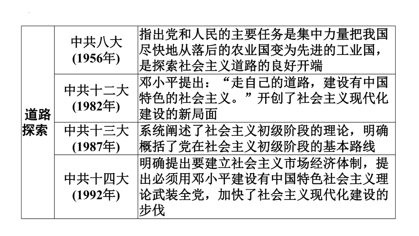 热点一　古田会议召开95周年、中华人民共和国成立75周年 课件(共41张PPT) 广东省2024年中考历史三轮总复习