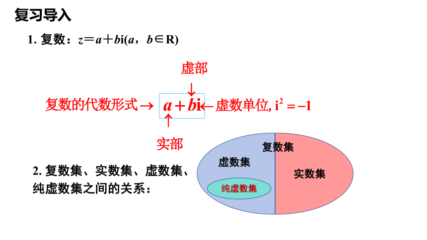 数学人教A版（2019）必修第二册7.1.2复数的几何意义 课件（共19张ppt）