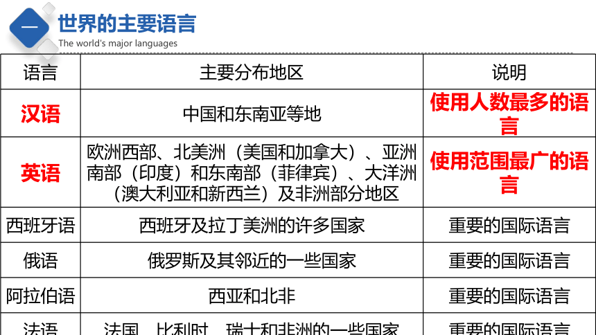 3.2  语言和宗教  精品课件   2022-2023学年初中地理中图版八年级上册(共51张PPT)