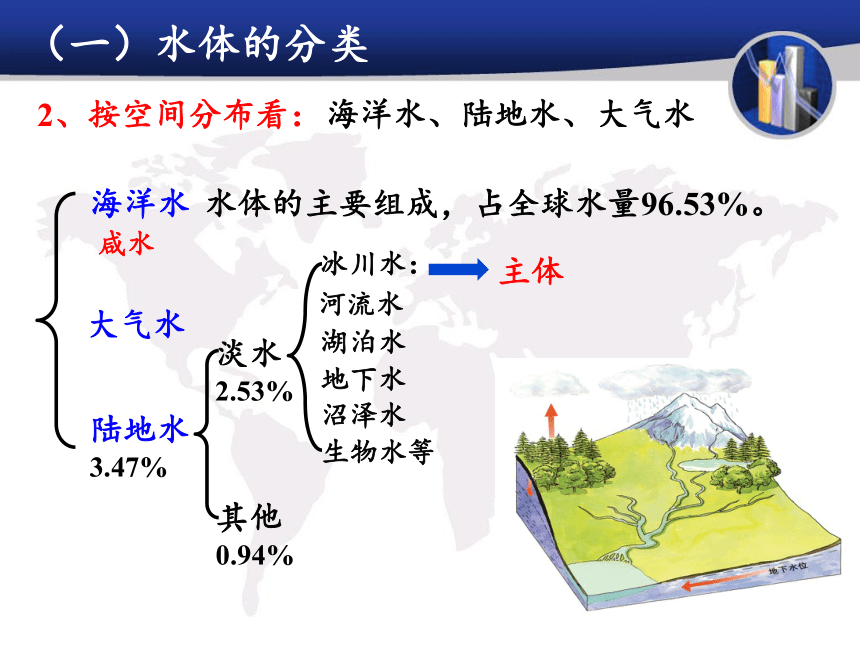 3.1 自然界的水循环（共17张PPT）