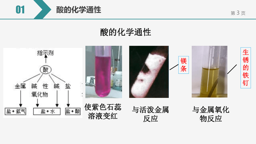 【备考2022】中考化学一轮复习微专题课件   77酸具有相似化学性质的原因（9张ppt）