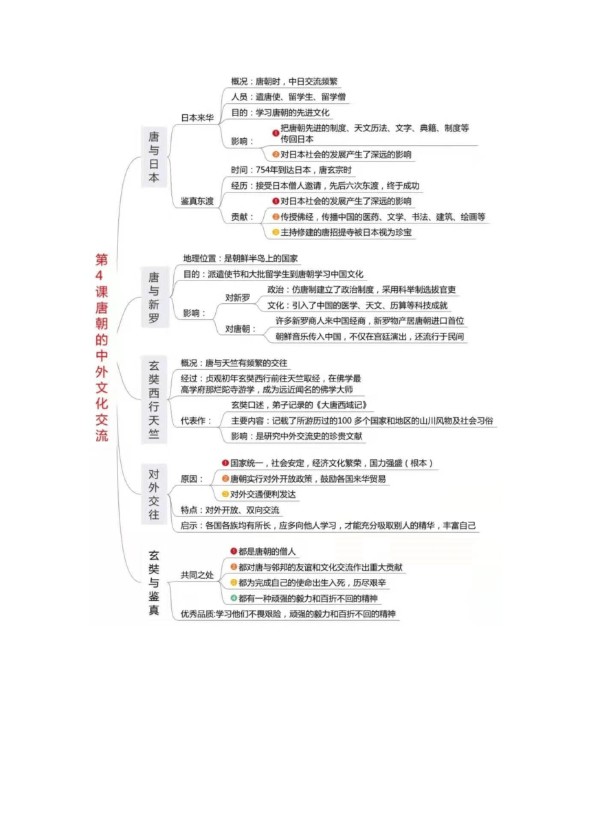 部编版：七年级历史下册《全册知识点版思维导图》